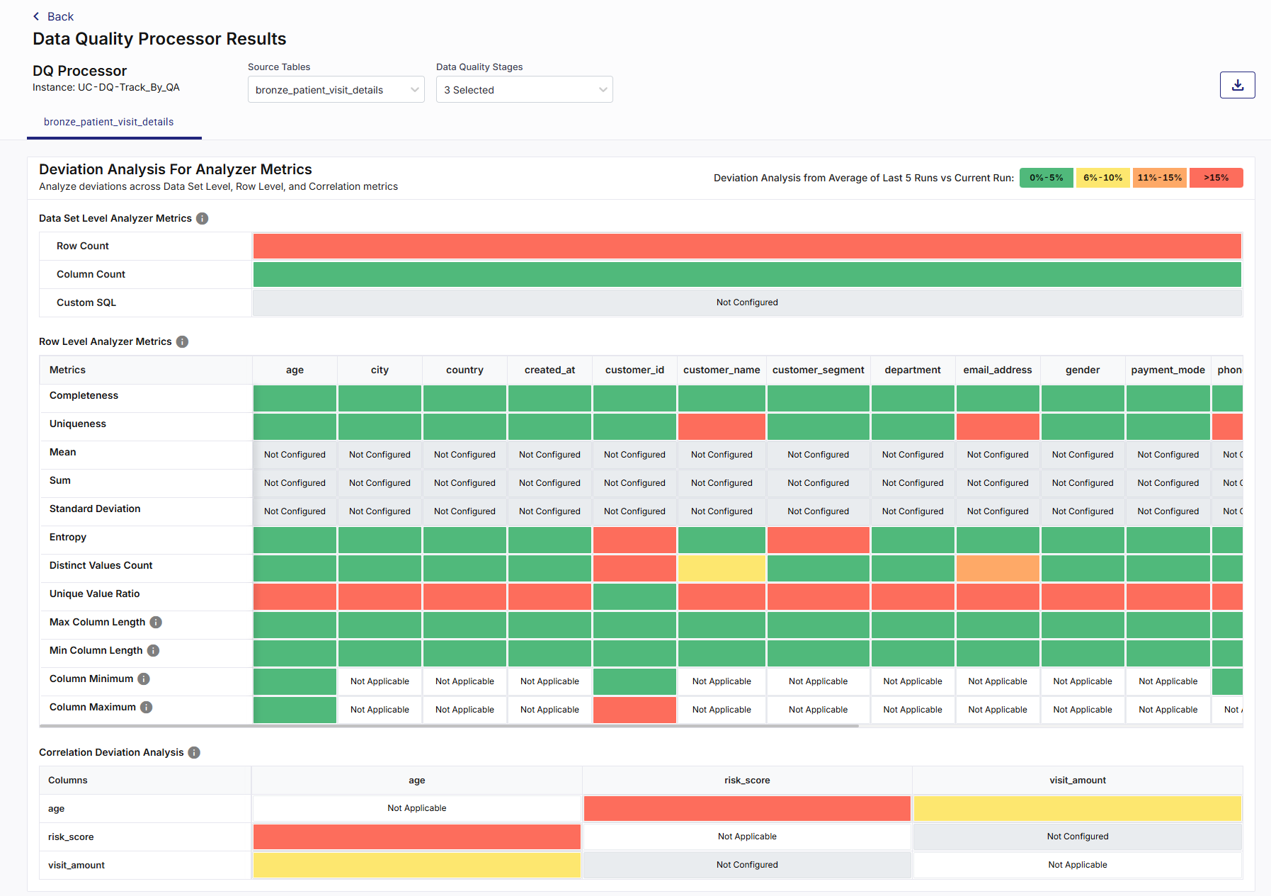 Deviation Analysis for Analyzer Metrics